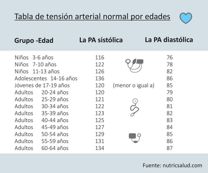 Valores Normales Tensión Arterial Según Edad Actualizado Junio 2024 6643