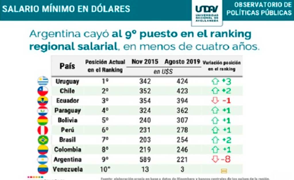 Sueldo minimo en uruguay Actualizado marzo 2024